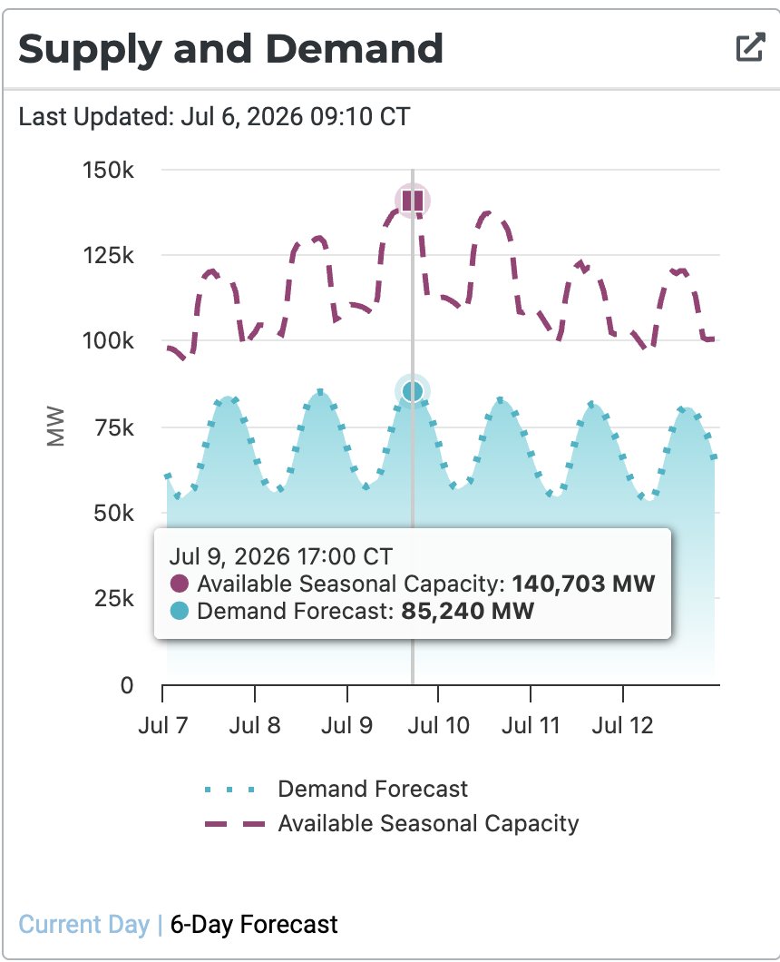 douglewinenergy's tweet photo. ERCOT projects demand over 85 gigawatt on peak Wed &amp; Thurs this week. That level of demand would nearly match the all-time highest peak in ERCOT. Thanks to Texas' resource mix, including a lot of solar, ERCOT projects a reserve of >40 gigawatts both days. #txlege #txenergy https://t.co/3MqXCqVvGf