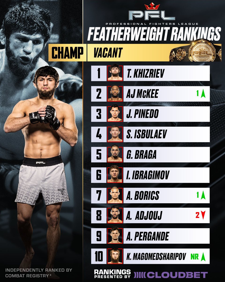 CageSideNote's tweet photo. PFLフェザー級ランキング更新🆙
勝利したAJマッキーは2位にランクアップ!
新たにハサン・マゴメドシャリポフが15位にランクイン!
#PFL https://t.co/iw1r9bMqlP
