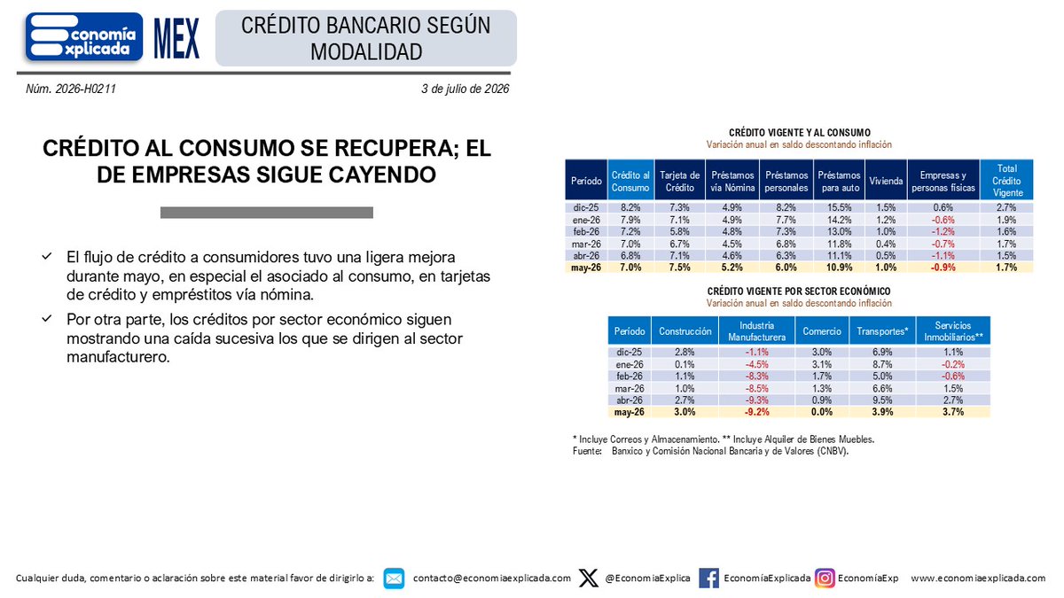 EconomiaExplica's tweet photo. CRÉDITO AL CONSUMO SE RECUPERA; EL DE EMPRESAS SIGUE CAYENDO
El flujo de crédito a consumidores tuvo una ligera mejora durante mayo, en especial el asociado al consumo, en tarjetas de crédito y empréstitos vía nómina. https://t.co/VK469Vohgc