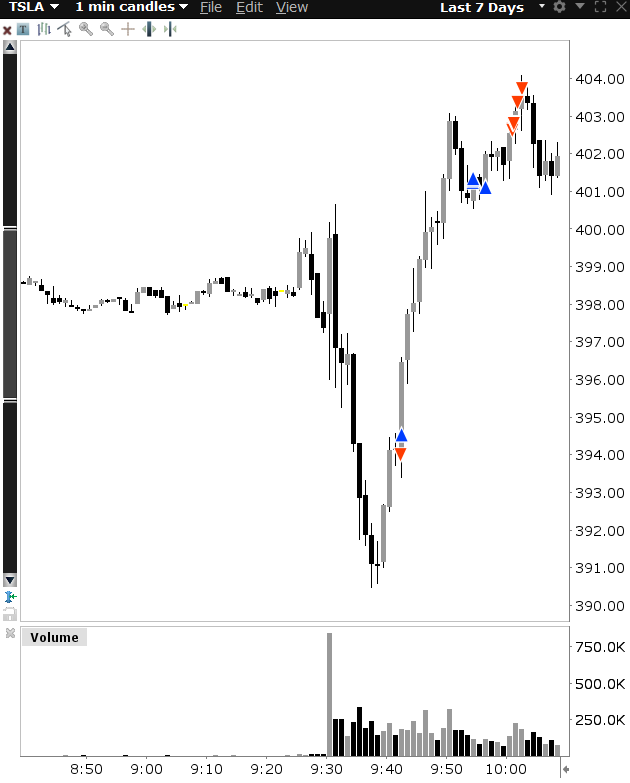 Yoav_Moatty's tweet photo. $TSLA Great start for the week!

Had a solid plan for a bear trap into a strong move up.

Man, what a nasty open.
Massive dump with 0 PB.
They made me change my mind and short it, as 390 remained untested.

That was the bear trap I was waiting for, and I fell into it, but fortunately with small size.

Then we got a strong move up. 
Waited for a PB to enter, as it was a no brainer long.

Hit it hard with full size (almost double the size of the first trade) and started covering into strength.

Nice green day to start the week after two medium-sized red days back to back.