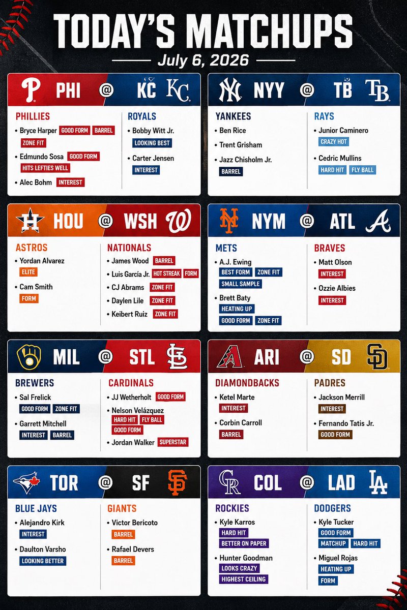 OddsTerminal's tweet photo. Kasper’s MLB Breakdown 7/06

#KraftedwithKasper #Gambling𝕏 https://t.co/DJWysBLvyZ