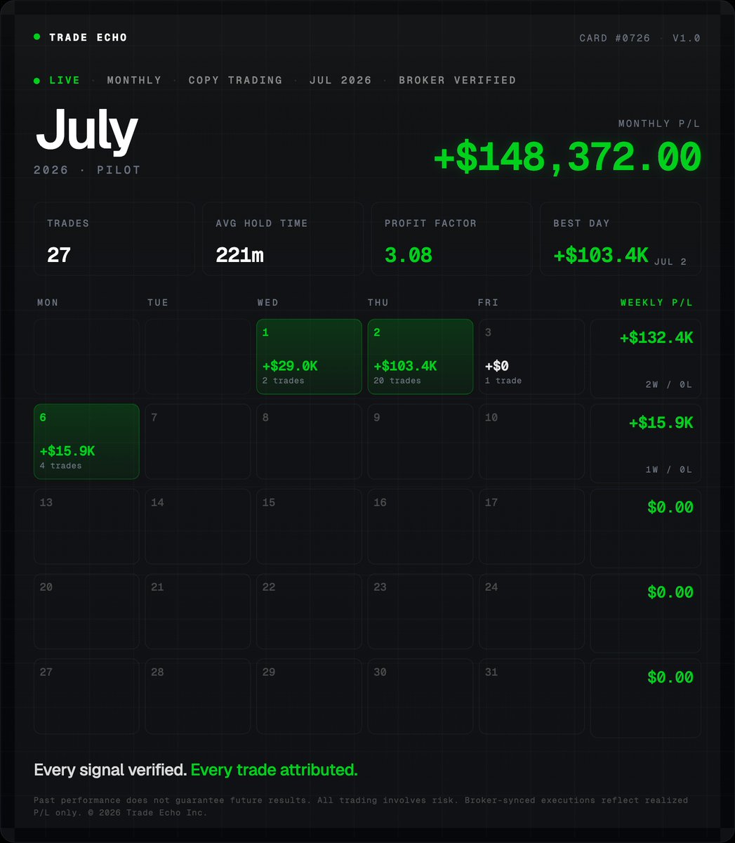 TradeEchoApp's tweet photo. The calendar says Monday.
The TradeEcho community says paydayπ°π€π€π€
3 bangers to kick off the week π₯
π’ $NVDA +65%
π’ $NDX +20%
π’ $HIMS +25%
Whoβs ready for the next setup? π
JOIN US TODAY π―
π Use code SAVE50 for 50% OFF your first month.
#TradeEcho #OptionsTrading #NVDA #HIMS #NDX
@itsCblast