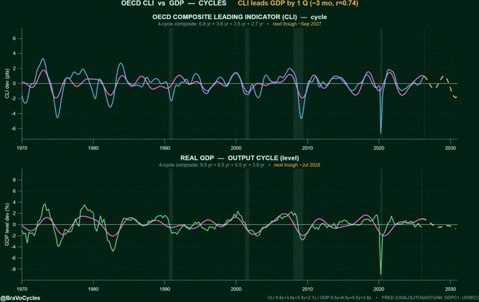 Cheerfulnaaaa's tweet photo. The OECD's main economic indicator is supposed to predict GDP — but how far ahead is it really?

Turns out, it leads actual GDP by about 3 months (correlation 0.74). Far less than the year some folks think 😅
$macro $gdp $economy https://t.co/PnhucKTj5c