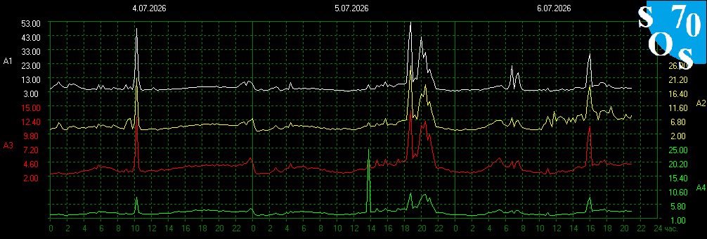 Schumann420's tweet photo. 14:23 UTC
Schumann Resonance 
7.93 Hz
Earth Energy-(Composite Kp+X-ray+flares) 41/100- Balanced 
Kp index- 1.7 Quiet https://t.co/gXBSTQD38p