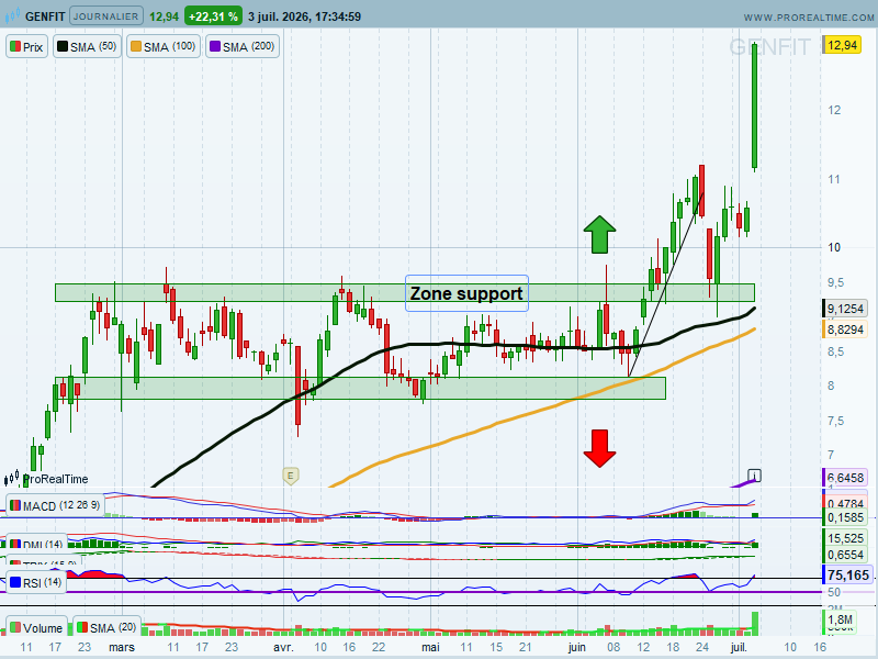 chris28623042's tweet photo. Genfit #genfit $GNFT UT : Jour
🧐Point Express👇
>Finalement un bien bel appui pour reprise de souffle sur ce niveau clé🔑et retrouver de l'énergie pour effectuer ce Pull Back👍
▶️Zone Support vers 9/9,5€
->A conserver🚧🚧 https://t.co/YLrhxJIXVW
