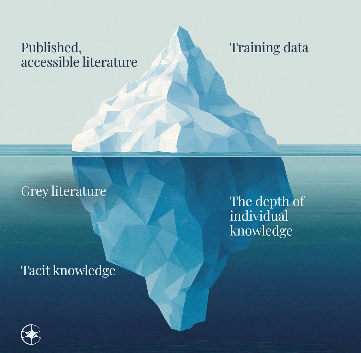 cosmos_inst's tweet photo. Where are the LLM-powered scientific discoveries? A guest essay from Iulia Georgescu and Venkatesh's Narayanamurti argues that discovery depends on the practical know-how of working scientists. They write that LLMs are missing at least one essential ingredient for making scientific breakthroughs: tacit knowledge.

https://t.co/Wx3zKgi8Mz
