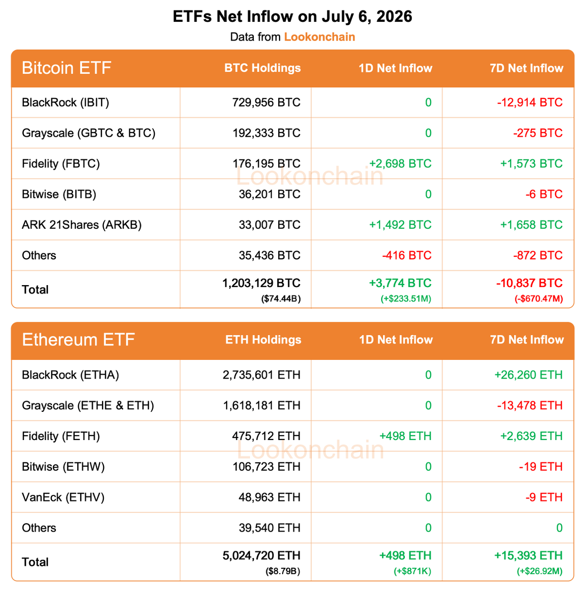 lookonchain's tweet photo. July 6 Update:

#Bitcoin ETFs:
1D NetFlow: +3,774 $BTC(+$233.51M)🟢
7D NetFlow: -10,837 $BTC(-$670.47M)🔴

#Ethereum ETFs:
1D NetFlow: +498 $ETH(+$871K)🟢
7D NetFlow: +15,393 $ETH(+$26.92M)🟢
https://t.co/3IIsJz25Dc https://t.co/vLrRxeUTA2