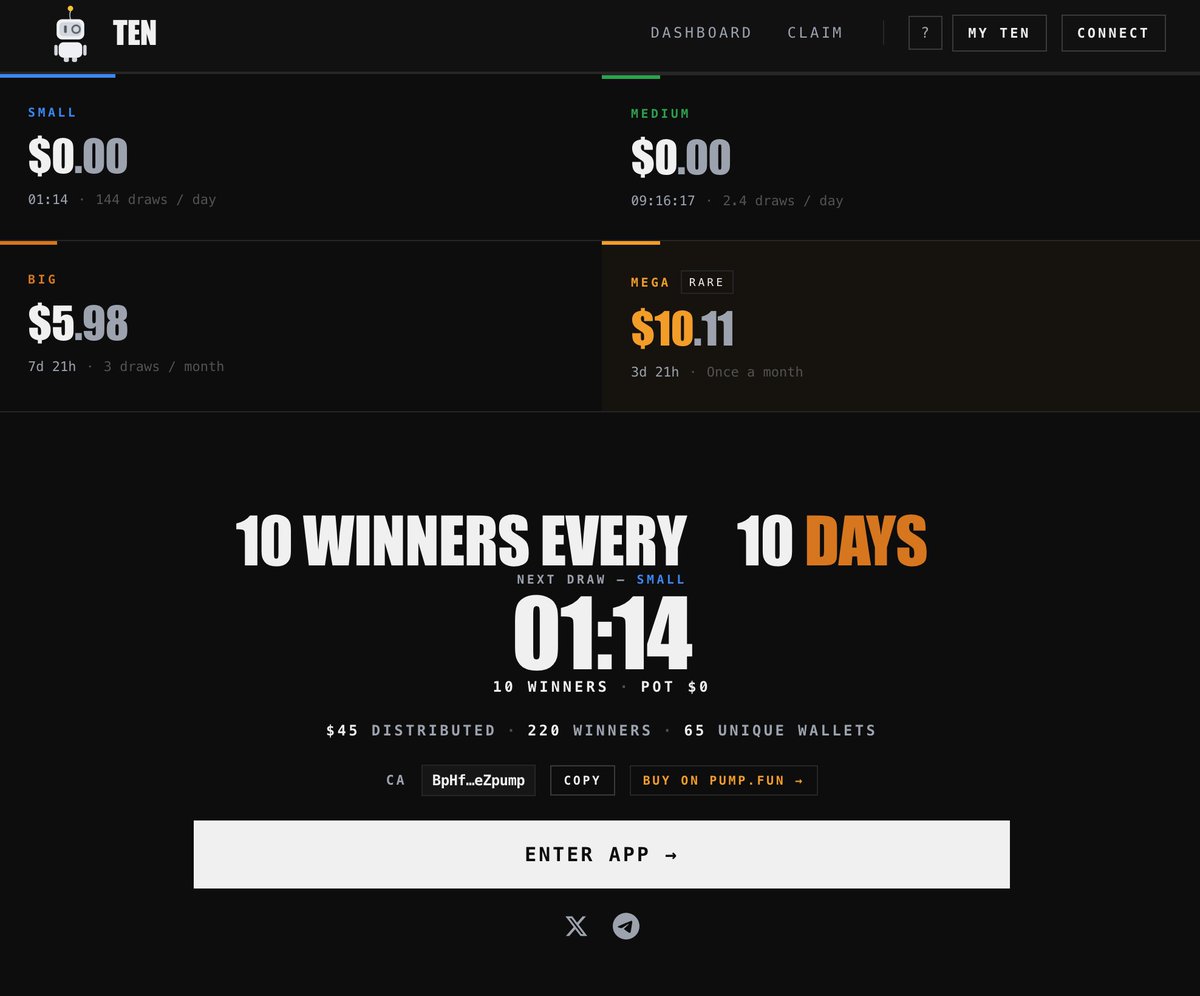 Tensupply's tweet photo. not a promise. a live dashboard.

10 winners every 10 minutes, 10 hours, 10 days and every month. real SOL, verifiable on-chain.

$45 distributed · 220 winners · 65 unique wallets, and we just started.

https://t.co/cfOk4WXDA4 https://t.co/OCuyyubfRi