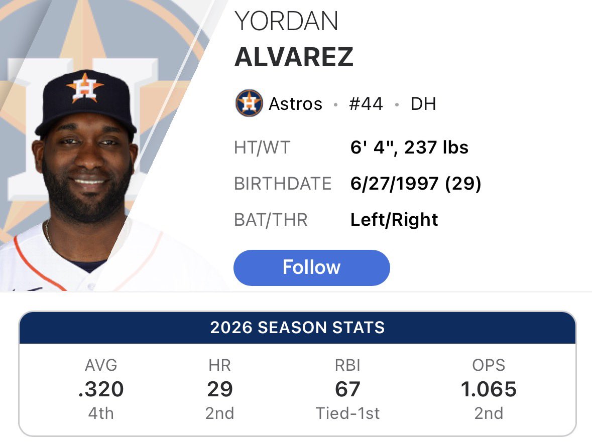 AstrosFuture's tweet photo. Yordan is putting together an elite MVP level season! 

Is he getting the attention he deserves this year? #Astros https://t.co/j97LYCCG7s