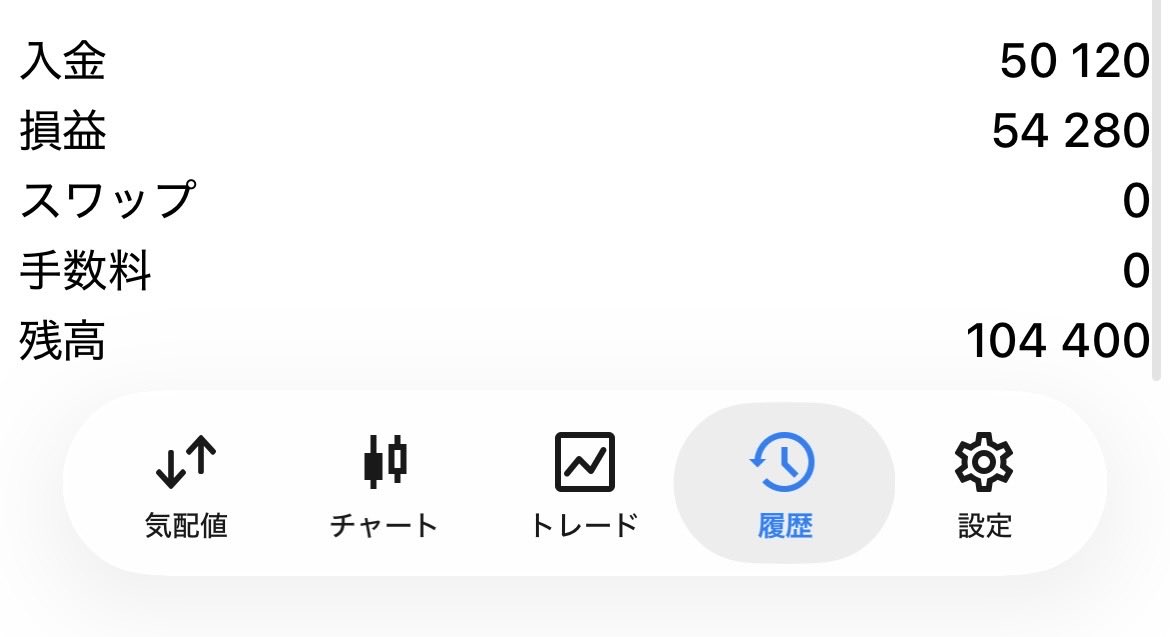 r71602's tweet photo. +83k
ドル円全く触ってないw https://t.co/D3YZvt61G6