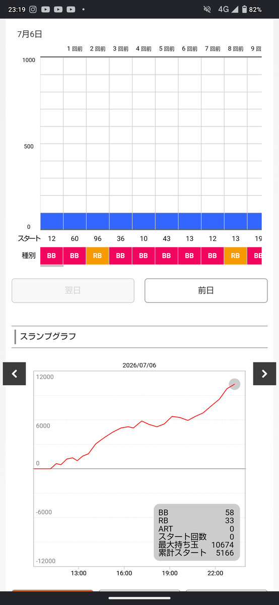muccho_gebu's tweet photo. かどおわ

🐤56番

投資　368枚
回収　10742枚

設定🌈防振りで万枚‼️‼️
🐸教祖様が発狂しそうな刀使いエピボ閉店ヤメ

防御レベルが2になるかならないかって所で2回有利切れたのがタイミングが良かった

途中冷えきっているとか舐めた事言いましたがグラフ見たら大した事なかった

🐤防振りに感謝🐤 https://t.co/9Sbtao9mwT