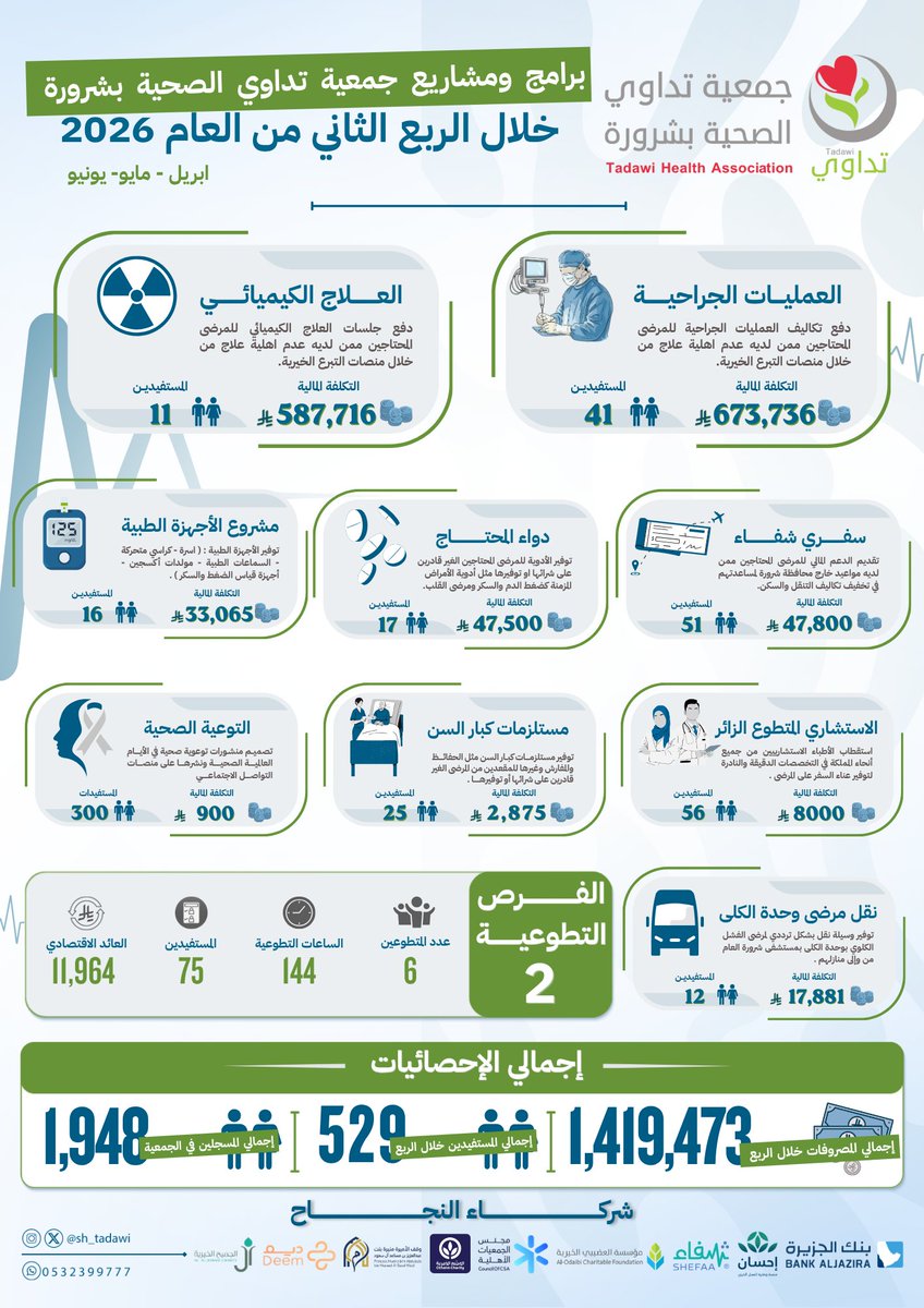sh_tadawi's tweet photo. #تقرير |

إنجازات #جمعية_تداوي_الصحية_بشرورة خلال الربع الثاني من العام 2026 ( ابريل - مايو - يونيو ) للمشاريع والبرامج المنفذة.

#تداوي #صحة #نجران #شرورة #تبرع https://t.co/wjSHbfjzGe