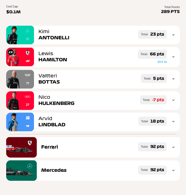 JackBishopMedia's tweet photo. T1 narrowly slides out of the top 5k for now. I thought BOT would be the killer in going 4A... it ends up being HUL again (and sacrificing LAW)

#F1Fantasy #BritishGP https://t.co/eQlj6Y3FCd
