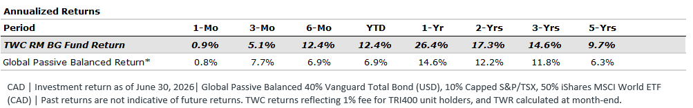 TWC_TriVest's tweet photo. Our latest update on our TWC risk-Managed Balanced Growth fund - performance and asset allocation. https://t.co/UNpDGGwWtb