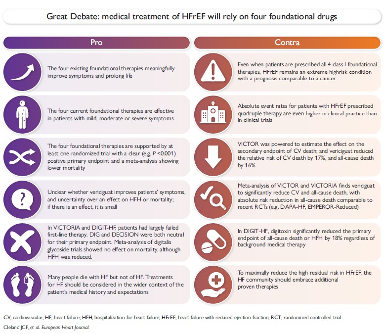 SJGreene_md's tweet photo. #QuadTherapy for #HFrEF is essential. 

🤔But is it enough?  

🤔With new evidence, what is the current role for other #GDMTworks (vericiguat, digitalis)?

🚨Now in @ESC_Journals, the latest great debate in #HF

Cleland vs Greene/Butler/van Veldhuisen

https://t.co/gcYkCmcghk https://t.co/RSXkJa2NpT