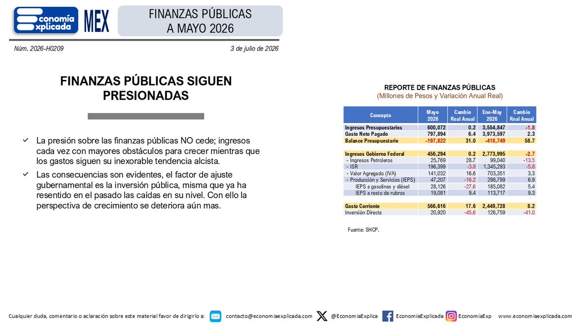 EconomiaExplica's tweet photo. FINANZAS PÚBLICAS SIGUEN PRESIONADAS
La presión sobre las finanzas públicas NO cede; ingresos cada vez con mayores obstáculos para crecer mientras que los gastos siguen su inexorable tendencia alcista. https://t.co/2C5dpGIKes