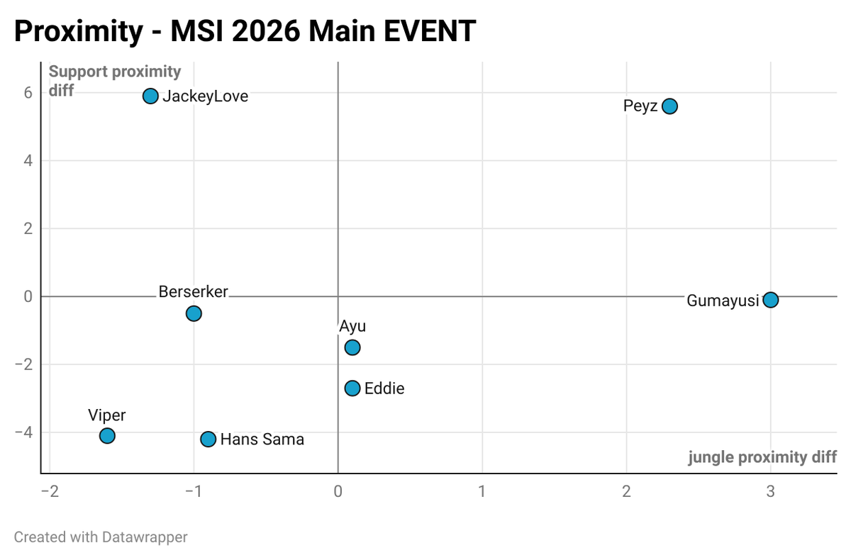 MonsieurYordle's tweet photo. On average, Guamuysi is the ADC who plays most often with his Jungler, and Jackeylove is the ADC who plays most often with his Support

Jungle proximity diff: measures the average proximity gap between a role and their jungler compared to the opposing jungler.
A positive value means that the player is, on average, closer to their jungler than their opponent is to theirs
