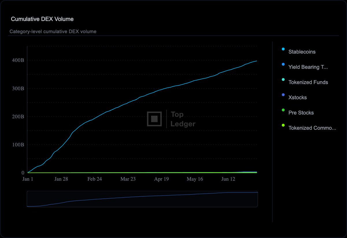 ledger_top's tweet photo. 6/ YTD DEX: $405.4B total. Non-stables above $6.6B

Stablecoins $397.4B (98.0%). Non-stable breakdown: xStocks $3.41B, tokenized funds $1.74B, YBT $1.65B, pre-stocks $1.14B, commodities $54.6M

Pre-Stocks crossed $1B in DEX volume YTD. At the current pace, the category could exceed $2B annualized — approaching xStocks DEX territory.