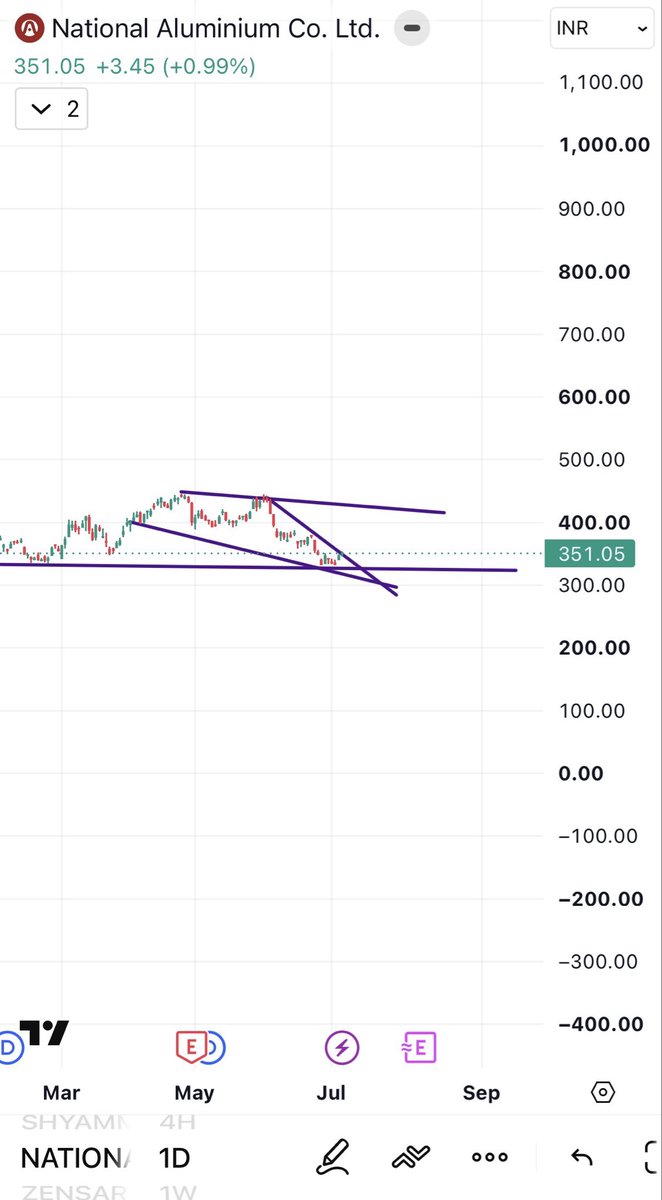 maddyraja_'s tweet photo. #nationalaluminiumcoltd 🐣

#nifty #nifty50 #bse 

Note - No buy sell recommendations only education purposes https://t.co/wUBlDSiei6
