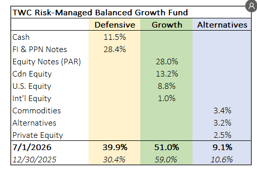 TWC_TriVest's tweet photo. Our latest update on our TWC risk-Managed Balanced Growth fund - performance and asset allocation. https://t.co/UNpDGGwWtb