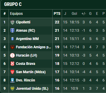 Futbol_Ascenso's tweet photo. #FederalA Fecha 16
Zona 3
#Atenas 1-3 #FundaciónAmigos
#Cipolletti 2-2 #ArgentinoMM
#SanMartínM 1-0 #DepRincón
Zona 4
#Olimpo 0-0 #VillaMitre
#SoldeMayo 1-2 #Kimberley
#BrownPM 1-0 #Círculo
#Alvarado 5-0 #Germinal
POSICIONES https://t.co/gZNzfINIqo