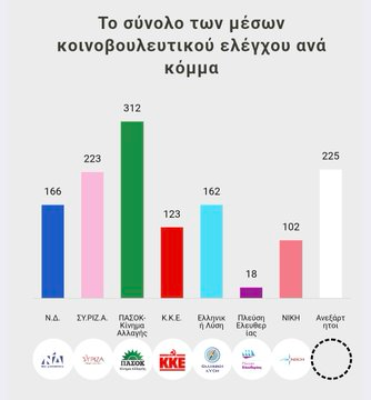 anemolia18's tweet photo. Δεν είναι εντυπωσιακό; 
312 παρεμβάσεις σε έναν μήνα μόνον στη Βουλή και δεν έχει προβληθεί τίποτα;
 Έτσι βολεύει για να υποστηρίζουν μερικοί ότι δεν υπάρχει αντιπολίτευση και ότι το ΠΑΣΟΚ δεν τραβάει. https://t.co/iSsEDCdEnp