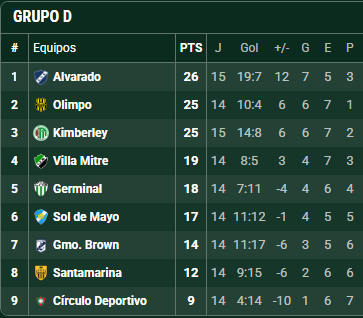 Futbol_Ascenso's tweet photo. #FederalA Fecha 16
Zona 3
#Atenas 1-3 #FundaciónAmigos
#Cipolletti 2-2 #ArgentinoMM
#SanMartínM 1-0 #DepRincón
Zona 4
#Olimpo 0-0 #VillaMitre
#SoldeMayo 1-2 #Kimberley
#BrownPM 1-0 #Círculo
#Alvarado 5-0 #Germinal
POSICIONES https://t.co/gZNzfINIqo