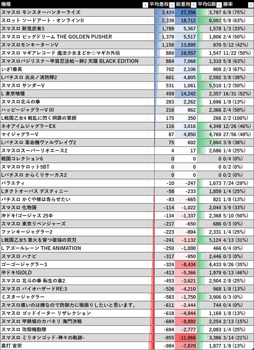 miya_slo's tweet photo. 2026/7/6 
アイランド足利
速報
総差枚    +59,241
平均差枚    +142
平均G数    2,943
勝率    153/416

お墨付きはヴヴヴ？モンハン？
明日7/7はマギレコ増台です
最新情報は固定のオプチャにて！ https://t.co/yrgcOZiYWZ