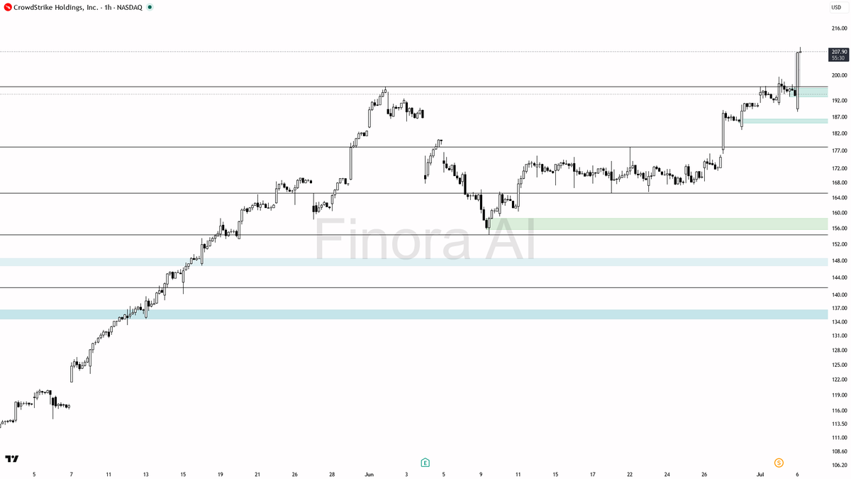 Finora_EN's tweet photo. hey there! let's dive into $CRWD #CRWD on NASDAQ 1h and see what's up 🚀
- expecting price to RISE from here, bullish bias is strong with current price at 208.46 and trend/indicators all supporting upside
- looking for continuation toward 215.00 first, then 223.67 as next major target
- ideal long entry on a retrace to the 200.83–198.87 area (fair value gap), watch for a bullish engulfing or strong pin bar as confirmation
- take profit zones: partial at 215.00, main at 223.67
- if price closes below 196.42 (key resistance turned support), bias flips to neutral—watch for a deeper pullback to 188.96 or even 184.30 for new long setups
- avoid chasing if price extends without pullback; best entries come after manipulation below minor intraday lows with quick reclaim
- not investment advice, educational report only
📊 Need more detailed analysis, trade signals?
Try Finora AI Telegram Bot for free - https://t.co/SaG80BFquJ