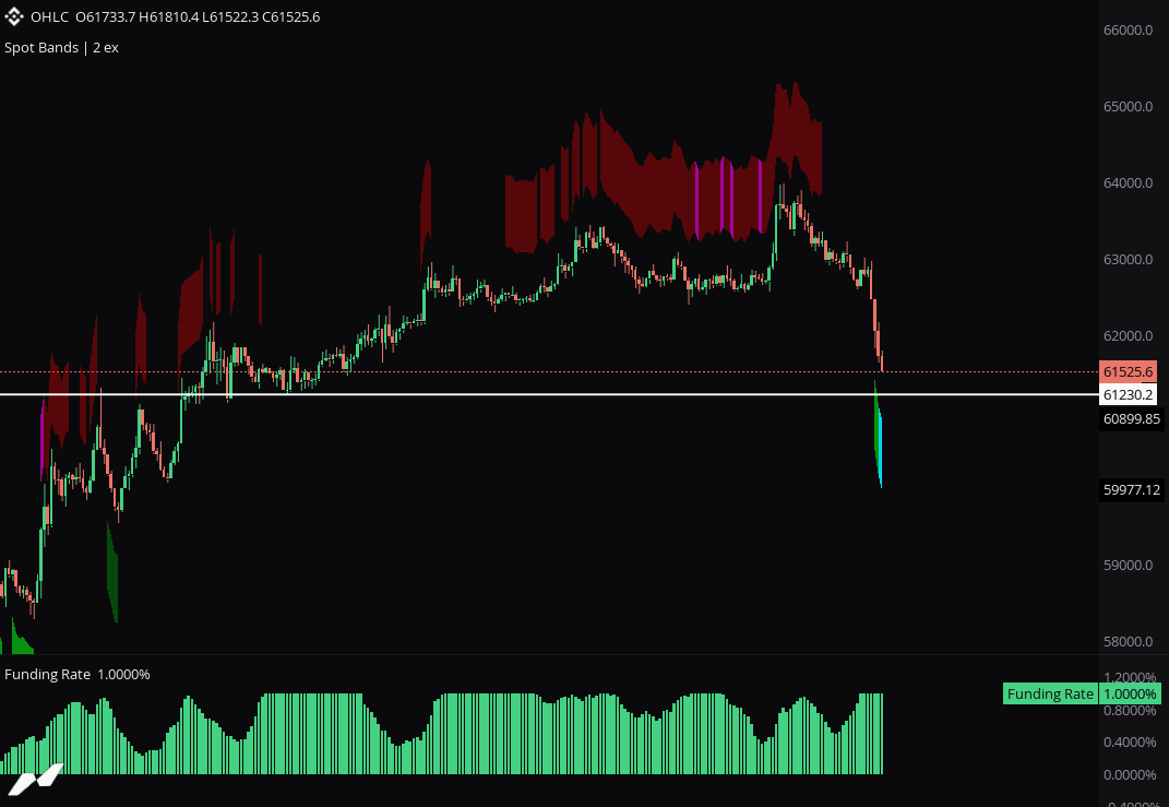 ApstAdejumo's tweet photo. $BTC BEARISH SIGNAL JUST HIT I warned yesterday — now Michael Saylor’s $225M sell-off just triggered the fresh dump Funding still positive… but that didn’t save it.Short-term bounce loading at $61.2K before the next leg down  #Bitcoin #BTC #Crypto #CryptoTwitter #BTCcrash https://t.co/OJmMVVgS8F