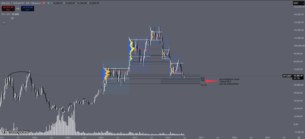 cycle_watc74916's tweet photo. The biggest mistake retail makes isn't timing the exact bottom. 
It's refusing to buy until they feel completely certain it's the bottom. 
By then conviction is gone because the price already moved. 
We're at $62100 after touching $57,950. Some of you are waiting for confirmation that never comes. 
Structure gives you permission to act before certainty. 

The levels we mapped weeks ago $58K, $51.7K, the deeper zones those are your entry thresholds. 
Above them you accumulate in pieces. Below them the accumulation accelerates. 
That's how you build without needing perfection. 
Stop waiting for the exact low. Start positioning at the levels that matter. 👊