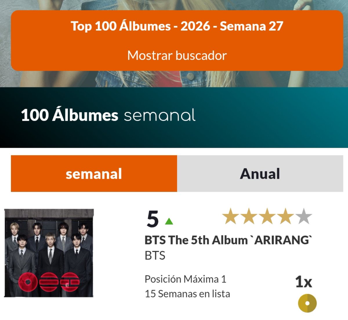 BTS_LOVE_SPAIN's tweet photo. #ARIRANG ha vuelto al top 5 de la lista Top 100 Álbumes de Promusicae 🇪🇸!!! 🎉🎉

Entre el 26 de junio y el 2 de julio ha registrado la subida más fuerte de la lista hasta colocarse de nuevo entre los cinco primeros 👏🏼👏🏼👏🏼

A seguir con el stream!! 💪🏼🎧🎶

#BTS_ARİRANG #BTS https://t.co/CkcxIMDnxQ
