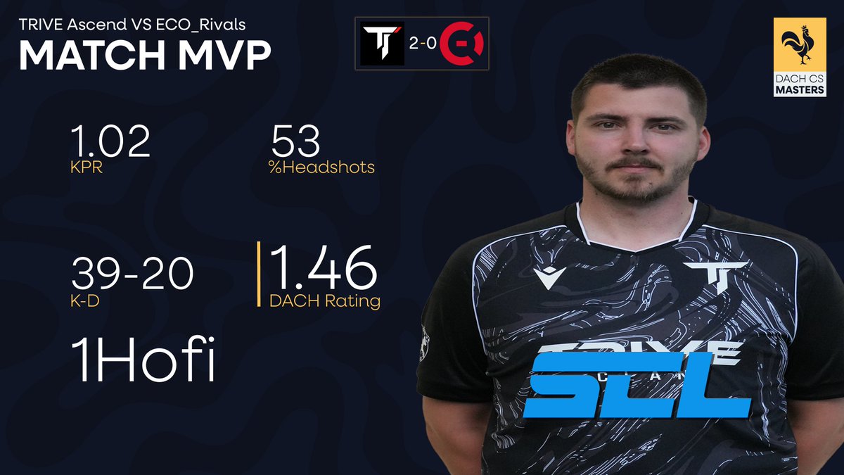 TriveClangg's tweet photo. MVP OF THE MATCH 👑

39–20 K/D • 1.46 Rating • 1.02 KPR

1Hofi dominiert die Serie und führt TRIVE Ascend zum Auftaktsieg im DACH CS Pokal.

#TRIVECLAN #Ascend #CS2 #MVP #DACHCS https://t.co/qZUQZkwKUC