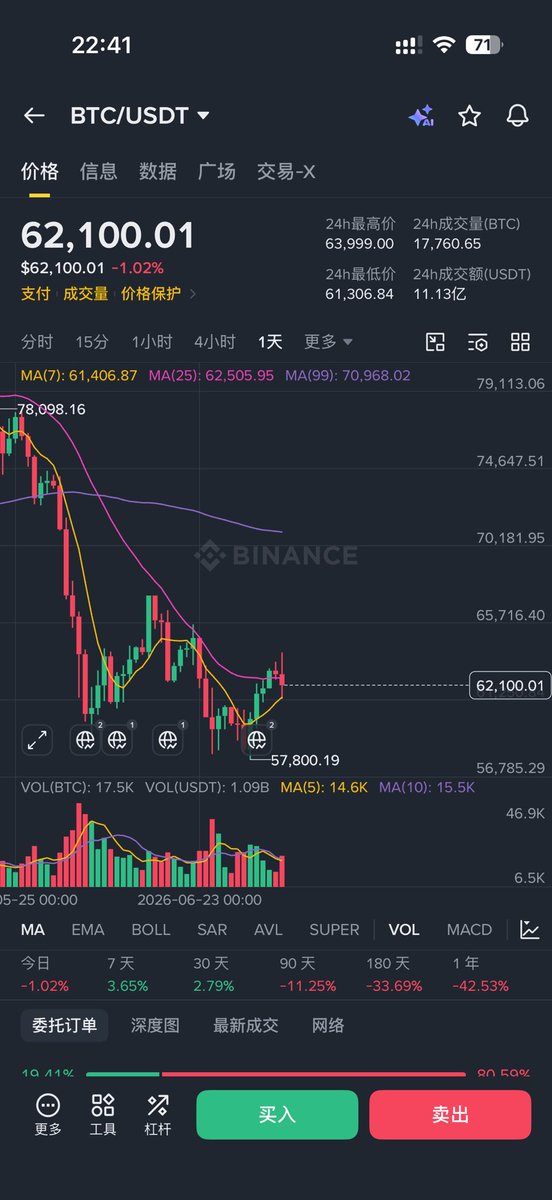 kaikaibtc's tweet photo. 大饼这里抄底的资金好多啊，前段时间喊60000去买也是自己关注的一些指标触发了，微策略卖币提前市场已经消化免疫了感觉。 https://t.co/tbSHkZcgmX