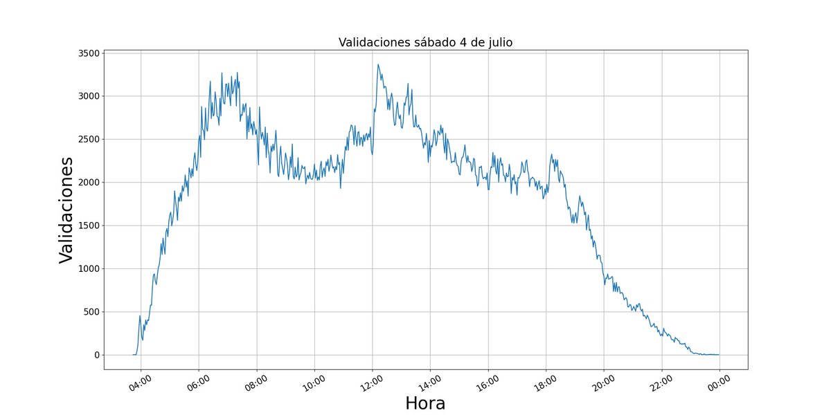 robografoTm's tweet photo. Comportamiento TM sábado 04 de julio, 2026

Validaciones totales: 1'103,723.

Estaciones con más validaciones:

1.Portal Américas:  50,083
2.Portal Norte - Unicervantes:  44,892
3.Portal Sur JFK Coop. Financiera:  38,633
4.Portal Suba:  37,355
5.Cabecera Usme:  35,353 https://t.co/7VyMkgeVEd
