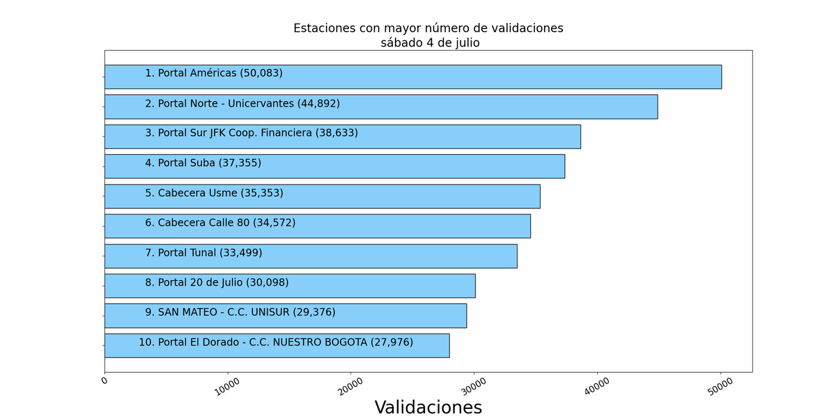 robografoTm's tweet photo. Comportamiento TM sábado 04 de julio, 2026

Validaciones totales: 1'103,723.

Estaciones con más validaciones:

1.Portal Américas:  50,083
2.Portal Norte - Unicervantes:  44,892
3.Portal Sur JFK Coop. Financiera:  38,633
4.Portal Suba:  37,355
5.Cabecera Usme:  35,353 https://t.co/7VyMkgeVEd