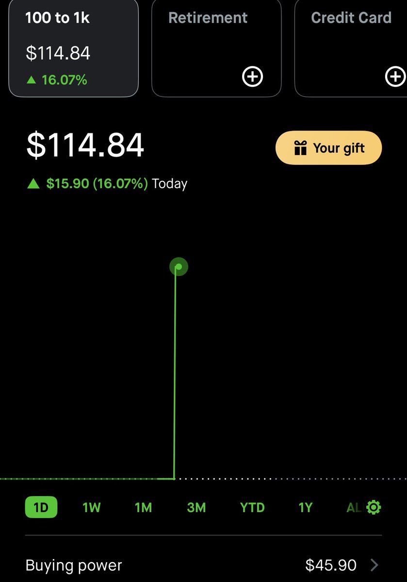 ItsRandyStacks's tweet photo. My small account is back after I did a stupid trade last week. I didn’t cheat and add any money. This was all small nuggets to get back to the hundred mark today. I’m up 16% thanks to Apple. Shout out to @SPYderMomTrades for the motivation. 

$appl #investing #smallaccount https://t.co/i5GLImioqG