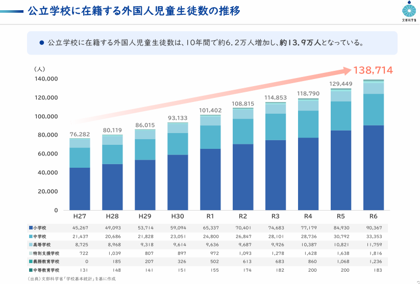 kou_mamorukai's tweet photo. 出入国在留管理計画のパブコメ、自分が一番力入れてるのは家族滞在の取りやめなので、それ用の資料を紹介する。

公立学校に在籍する外国人児童は10年で倍、まではいかないがそのぐらい増えてる。
で、常にその半分ぐらいは日本語が上手くできない。

国は前から日本語教育の充実をやっているが、数字を見る限り対策が増加スピードに追い付いけていないのが現実だ。

https://t.co/i4tNqcTYve