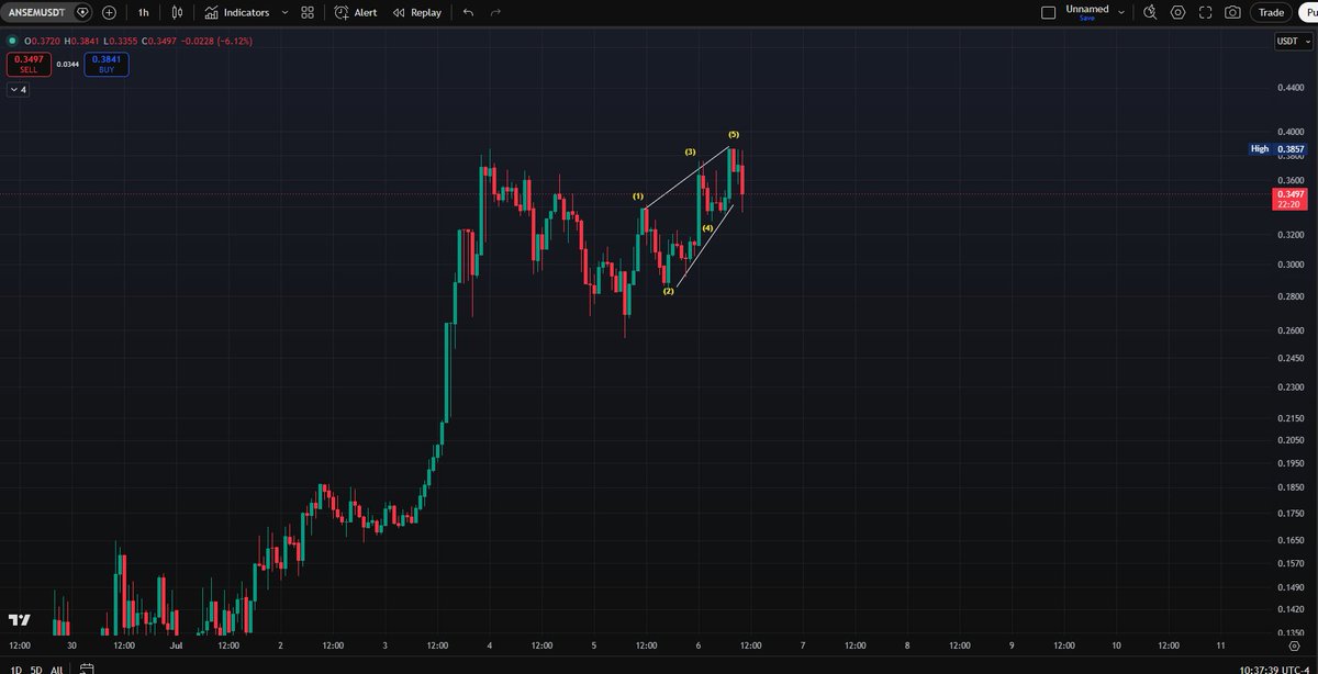 trader_ska's tweet photo. $ANSEM LOOKS LIKE ENDING DIAGONAL. https://t.co/qiKDGrjIpi
