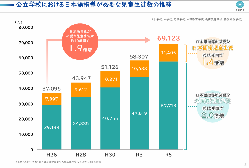 kou_mamorukai's tweet photo. 出入国在留管理計画のパブコメ、自分が一番力入れてるのは家族滞在の取りやめなので、それ用の資料を紹介する。

公立学校に在籍する外国人児童は10年で倍、まではいかないがそのぐらい増えてる。
で、常にその半分ぐらいは日本語が上手くできない。

国は前から日本語教育の充実をやっているが、数字を見る限り対策が増加スピードに追い付いけていないのが現実だ。

https://t.co/i4tNqcTYve