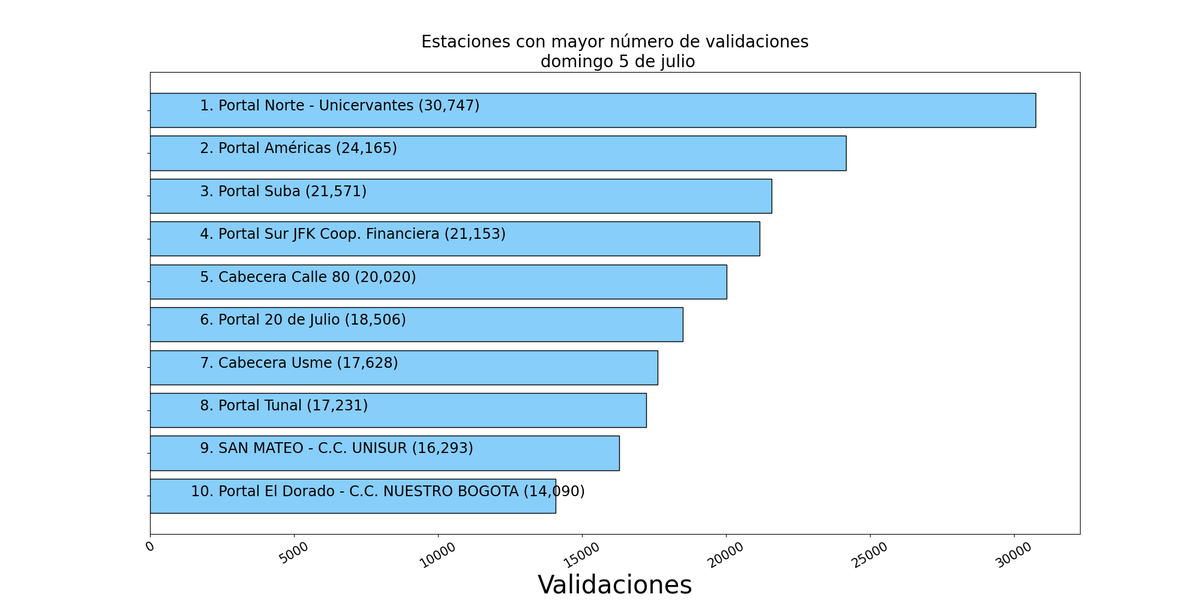 robografoTm's tweet photo. Comportamiento TM domingo 05 de julio, 2026

Validaciones totales: 557,291.

Estaciones con más validaciones:

1.Portal Norte - Unicervantes:  30,747
2.Portal Américas:  24,165
3.Portal Suba:  21,571
4.Portal Sur JFK Coop. Financiera:  21,153
5.Cabecera Calle 80:  20,020 https://t.co/yyx2vlLGdE
