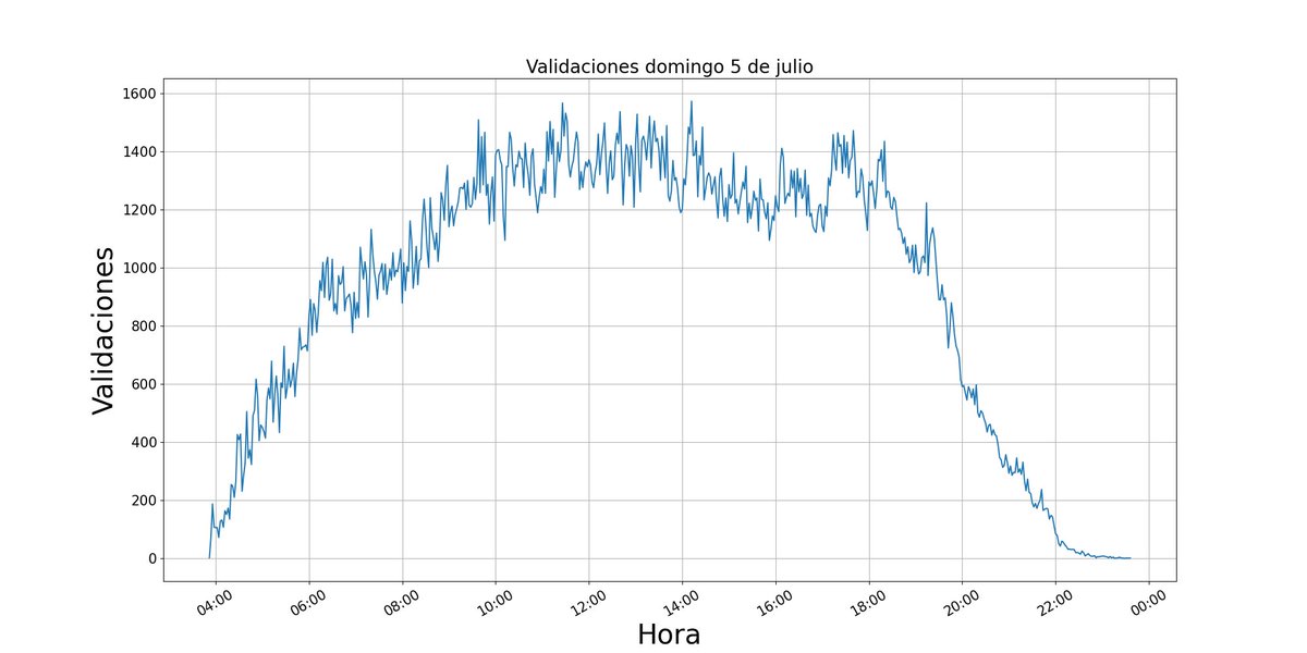 robografoTm's tweet photo. Comportamiento TM domingo 05 de julio, 2026

Validaciones totales: 557,291.

Estaciones con más validaciones:

1.Portal Norte - Unicervantes:  30,747
2.Portal Américas:  24,165
3.Portal Suba:  21,571
4.Portal Sur JFK Coop. Financiera:  21,153
5.Cabecera Calle 80:  20,020 https://t.co/yyx2vlLGdE