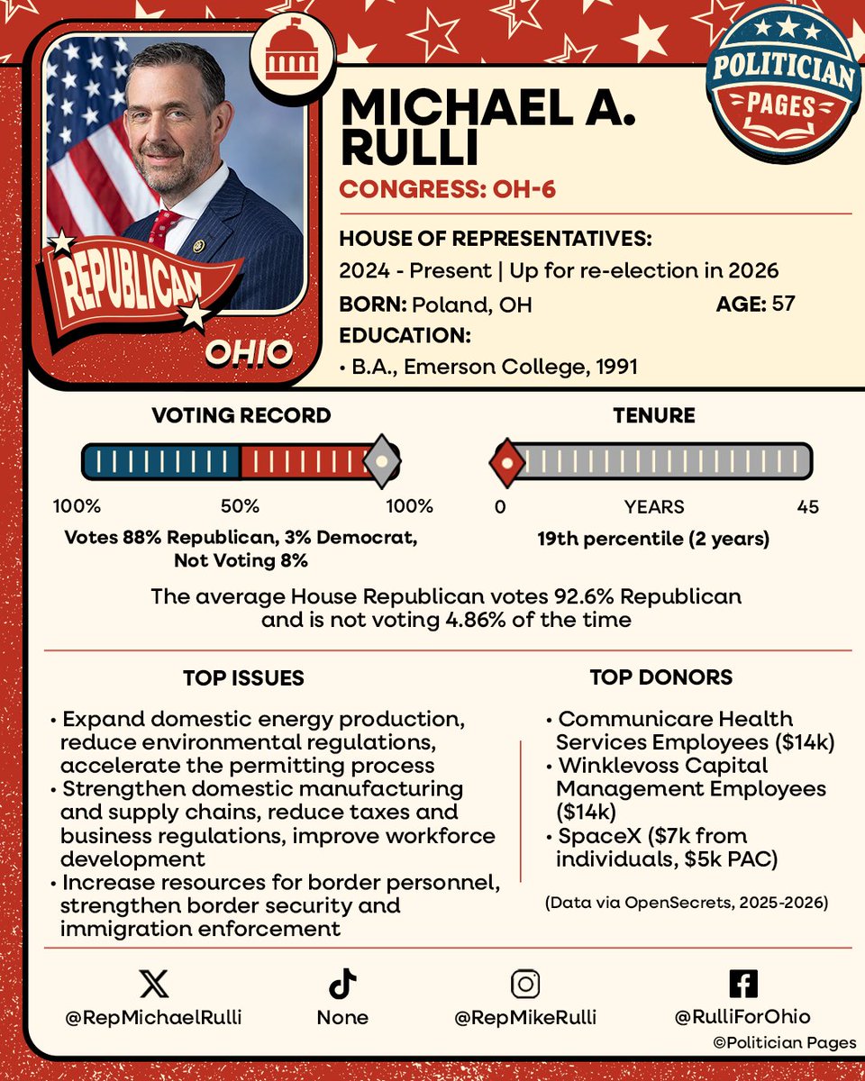 politicianpages's tweet photo. Michael Rulli's Political Snapshot 📸

Elected to Ohio's 6th District in a June 2024 special election with 54.6% of the vote, defeating Democrat Michael Kripchak

During the Covid-19 pandemic, Rulli championed a state law that successfully prohibited Ohio municipalities from banning or taxing plastic grocery bags