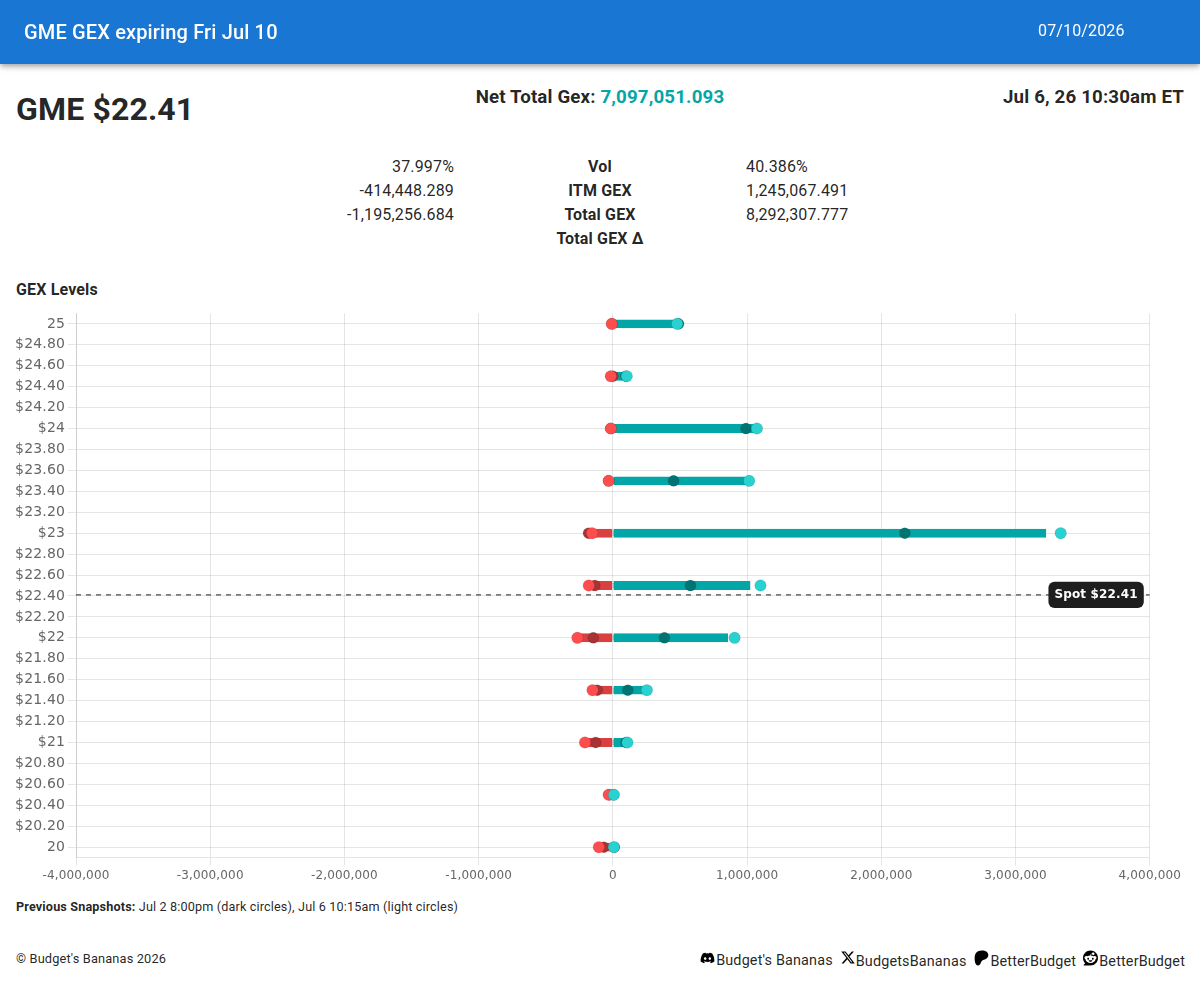 BudgetsBananas's tweet photo. $GME Gamma Exposure β’οΈππ§²
Look at this week's expiring Gamma Exposure #GEX on market maker's short $GME options
Heads up, data changes intraday.
#GameStop #PowerToThePlayer https://t.co/KrTtC0mpF6