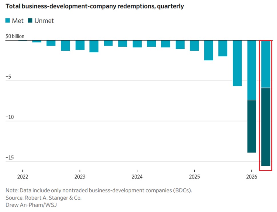 KobeissiLetter's tweet photo. Stress in the US private credit market is intensifying:

Investors requested a record -$15.6 billion in redemptions from private credit funds in Q2 2026.

This marks the 3rd consecutive quarterly increase by a total of +$13 billion, or +500%.

Furthermore, just 38% of these requests were met, down from 53% in Q1 2026, leaving $9.7 billion in unmet redemptions, the largest backlog on record.

Blue Owl's flagship fund, Blue Owl Credit Income, was the most impacted at 19% of shares outstanding, with 14% unmet, the highest redemption rate among its large competitors.

This was followed by Apollo, at 16% requested with 11% unmet, and Ares, at 14% requested with 9% unmet.

Meanwhile, inflows into the private credit industry declined -75% since January to ~$500 million in May, the smallest monthly intake in at least 18 months.

The private credit crisis shows no signs of slowing.