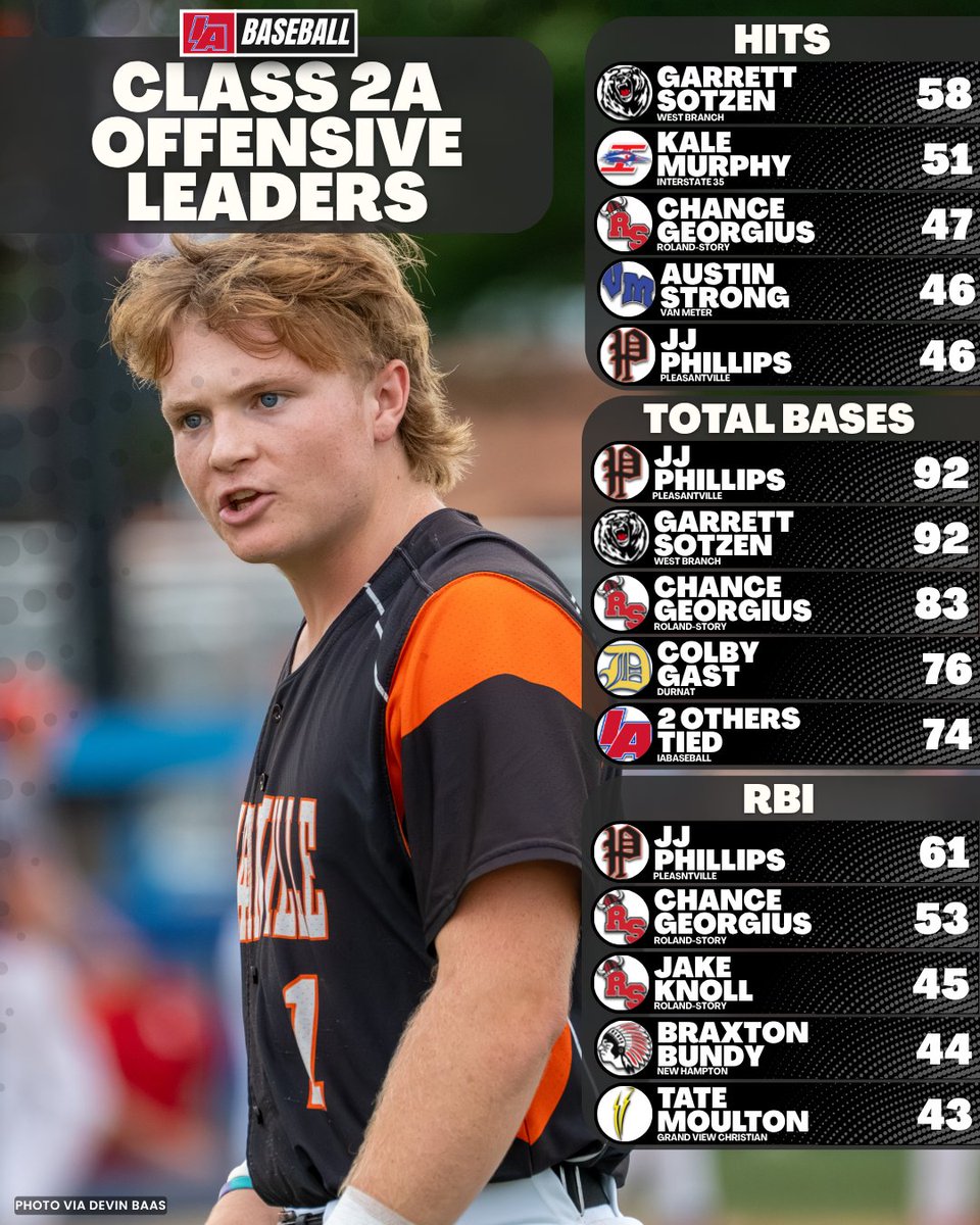 iabaseball1's tweet photo. 🚨 WEEK 8 OFFENSIVE STAT LEADERS 🚨

#IAbaseball X #iahsbb https://t.co/nFf6weaPfn