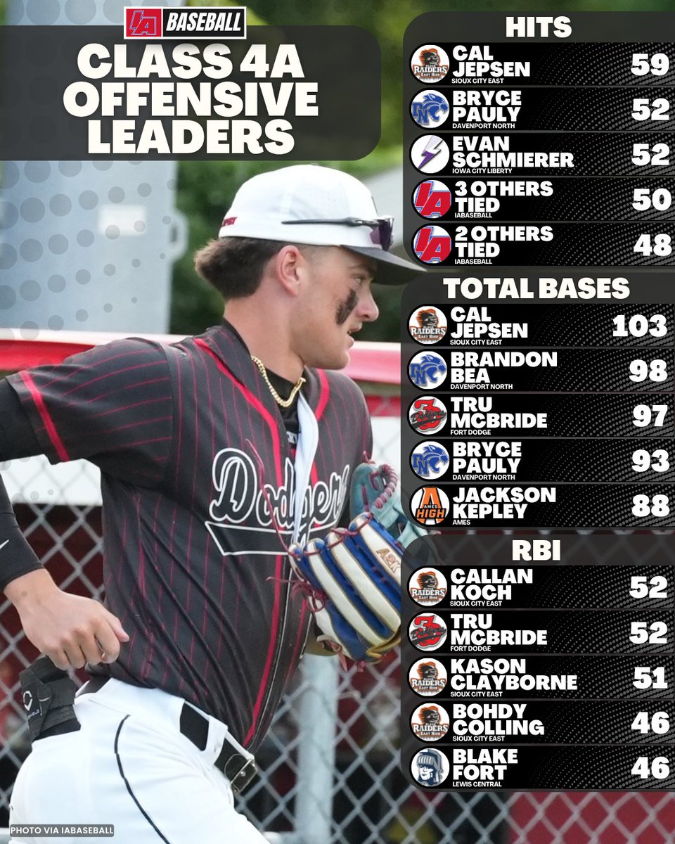iabaseball1's tweet photo. 🚨 WEEK 8 OFFENSIVE STAT LEADERS 🚨

#IAbaseball X #iahsbb https://t.co/nFf6weaPfn