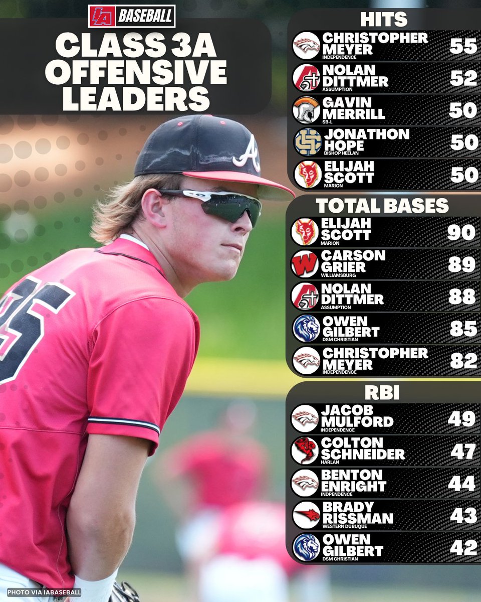 iabaseball1's tweet photo. 🚨 WEEK 8 OFFENSIVE STAT LEADERS 🚨

#IAbaseball X #iahsbb https://t.co/nFf6weaPfn