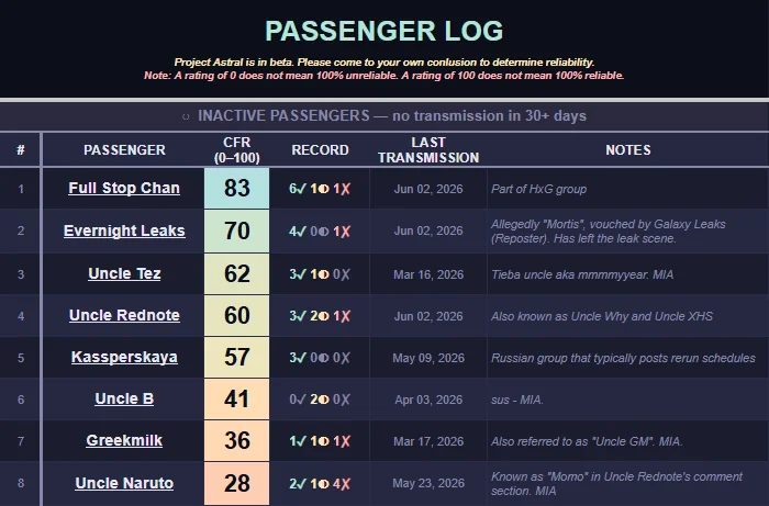 aceofatlas's tweet photo. Minor update to the hsr leak sheet, you can now see a tally of a leaker's correct/incorrect leaks in the "record" column https://t.co/WSRbYCy4pi