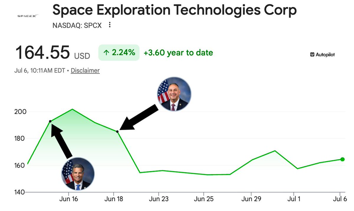 pelositracker's tweet photo. Let's see how much this chart will change

So far 2 politicians have bought SpaceX $SPCX since IPO and none have sold

• Gil Cisneros (D)
• Dan Meuser (R)

What makes Cisneros interesting is he sits on the House Armed Services Committee, which oversees the DoD budget

Currently, SpaceX holds $22B in cumulative contracts with that department

On top of that, SpaceX President Gwynne Shotwell just donated ~$325M in SpaceX stock to Trump's new "Trump Account" investment program